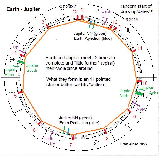 Earth Jupiter conjunctioGeometry by Fran Arnetn 