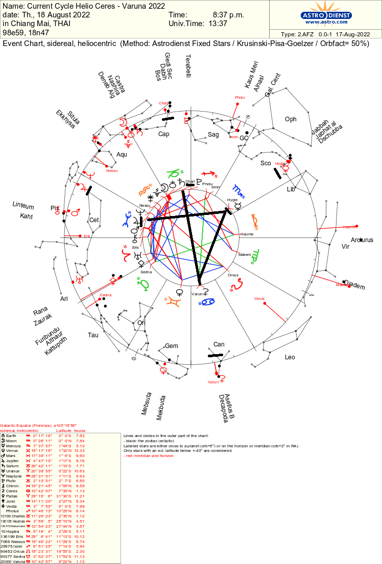 Heliocentric sidereal astrology chart about conjunctions on 18th of August 2022