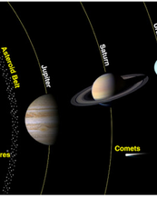 The Sun and the planets in their "line up"