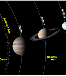 The Sun and the planets in their "line up"