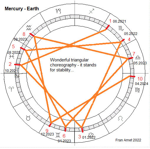 Heliocentric conjunction geometry between Mercury and Earth by Fran Arnet