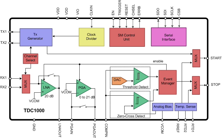 TDC1000-Q1 Block Diagram.gif