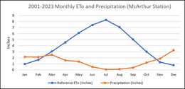 Understanding Local Weather Data and Using it for Irrigation Decisions and Planning: How to Access CIMIS Data