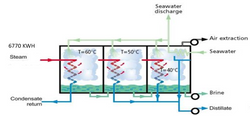 Desalination Technologies