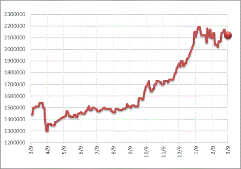 銅建値改定 212万円(-1万円)