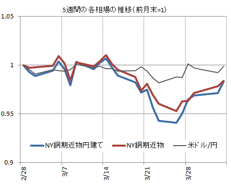 2018年3月の銅相場を振り返る