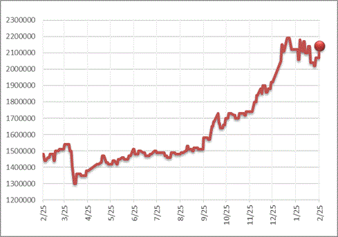 銅建値改定 214万円(+7万円)