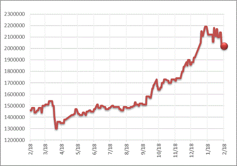 銅建値改定 202万円(-2万円)