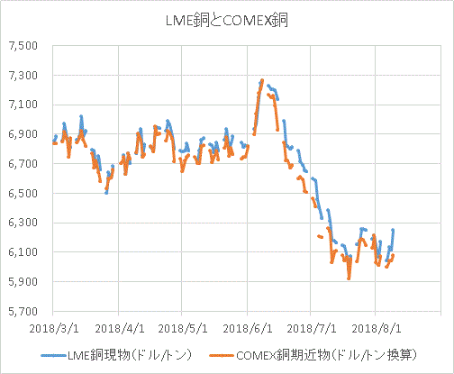 LMEより安いCOMEXの銅相場