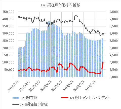 急増するLME銅キャンセル・ワラント