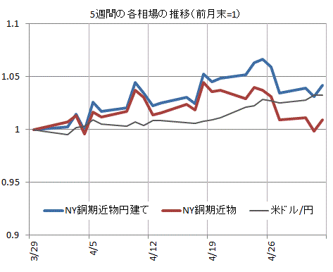 2018年4月の銅相場を振り返る