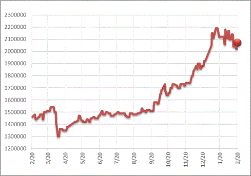 銅建値改定 207万円(+5万円)