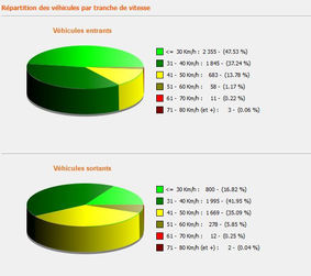 Information : Statistique Radar pédagogique Aout 2019