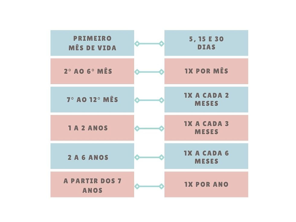 Ate Quantos Anos Passa No Pediatra