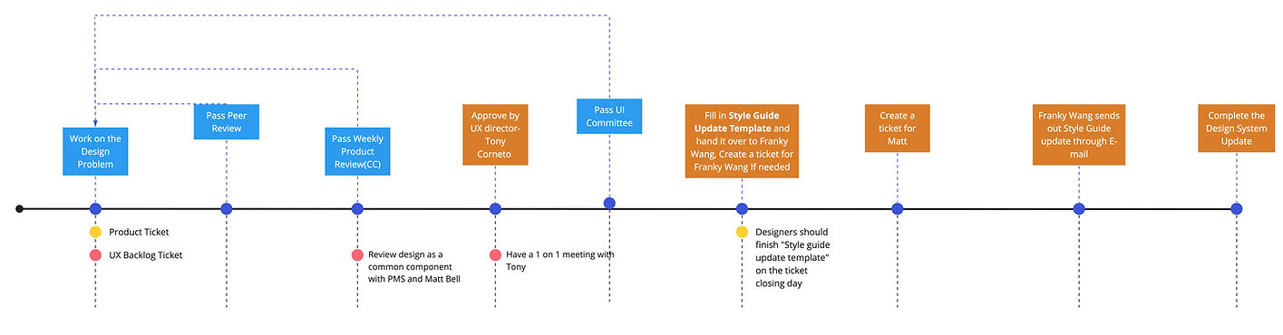UX Backlog Design System Update Process.jpg