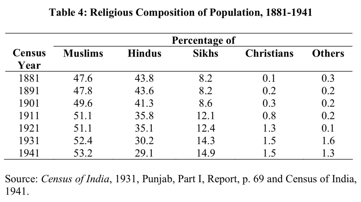 1941 Punjab Census And Its Interpretation How to swear in punjabi. 1941 punjab census and its interpretation