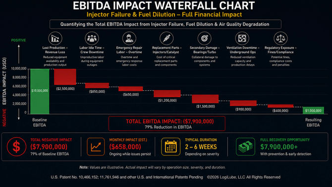 Injector Failure - EBITDA Impact