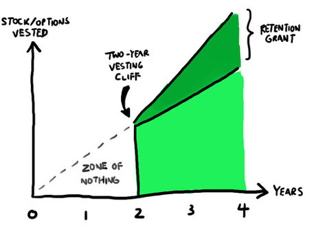 Locked-In Success: Why "Vesting" of Shares is Vital for Startup's Growth.