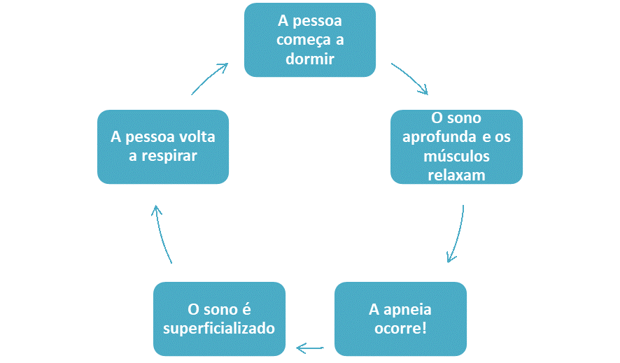 Passo a passo de uma noite de uma pessoa com Apneia do Sono