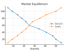 CSEET - Demand  and supply brief notes
