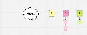 Organisational Methodologies