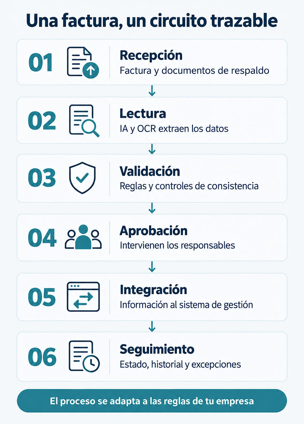 Seis etapas del circuito: recepción, lectura, validación, aprobación, integración y seguimiento.