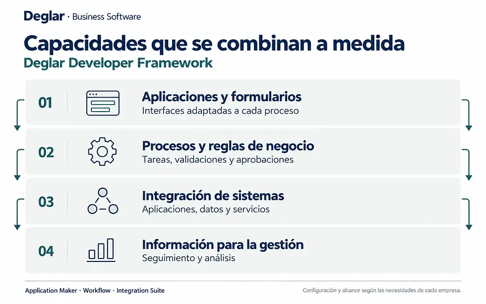 Capacidades del framework Deglar: aplicaciones y formularios, procesos y reglas de negocio, integración de sistemas e información para la gestión.