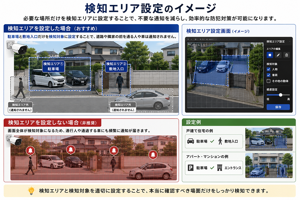 AIカメラでは、検知エリアを細かく設定できる。