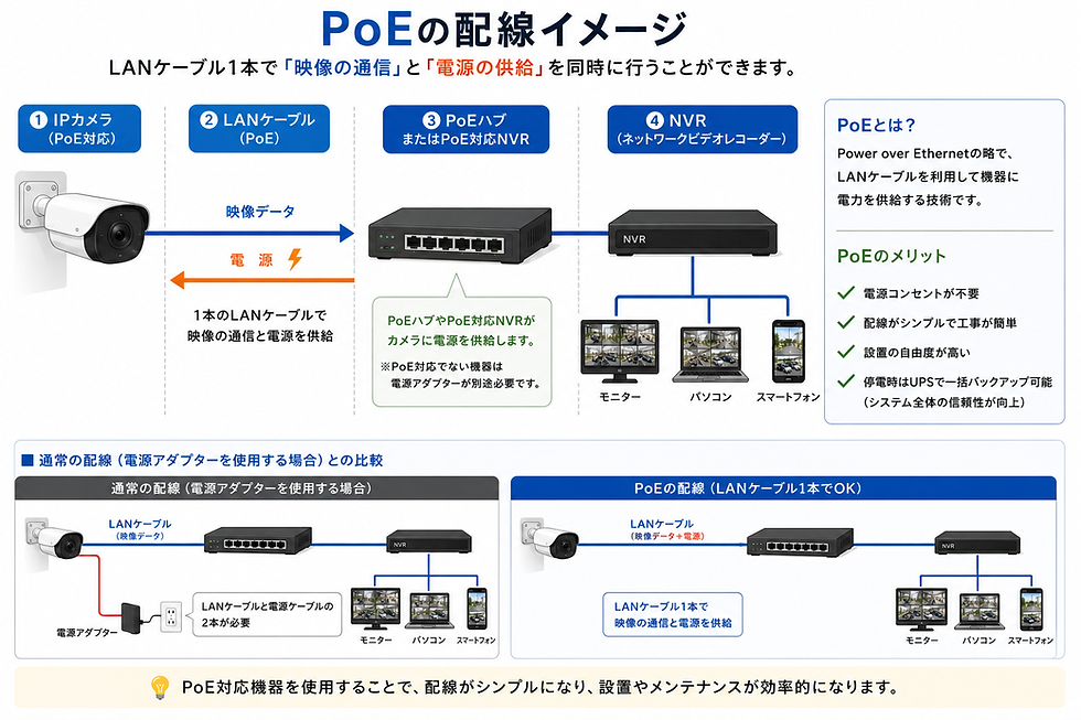 IPカメラの配線にはPoEが便利