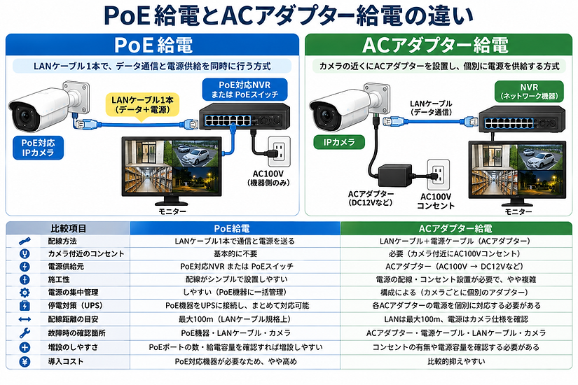 防犯カメラへの電源供給はPoE、それともアダプター?