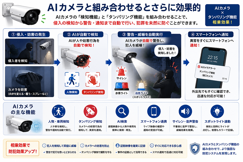 防犯カメラのタンパリング機能で何が可能になるか