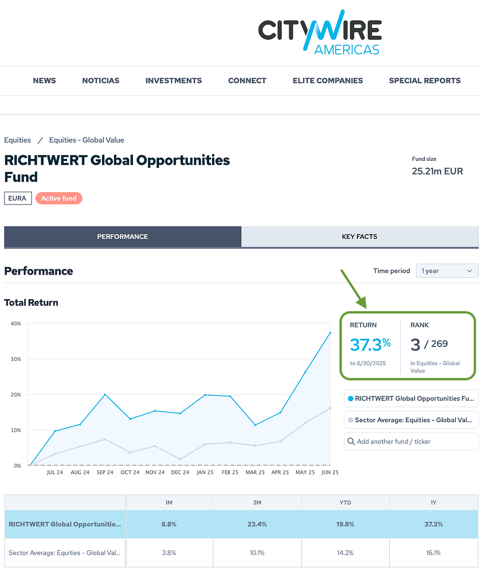Graph shows RICHTWERT Global Opportunities Fund's 37.3% return over a year. Ranked 3/269. Blue line indicates growth, with Citywire Americas logo.