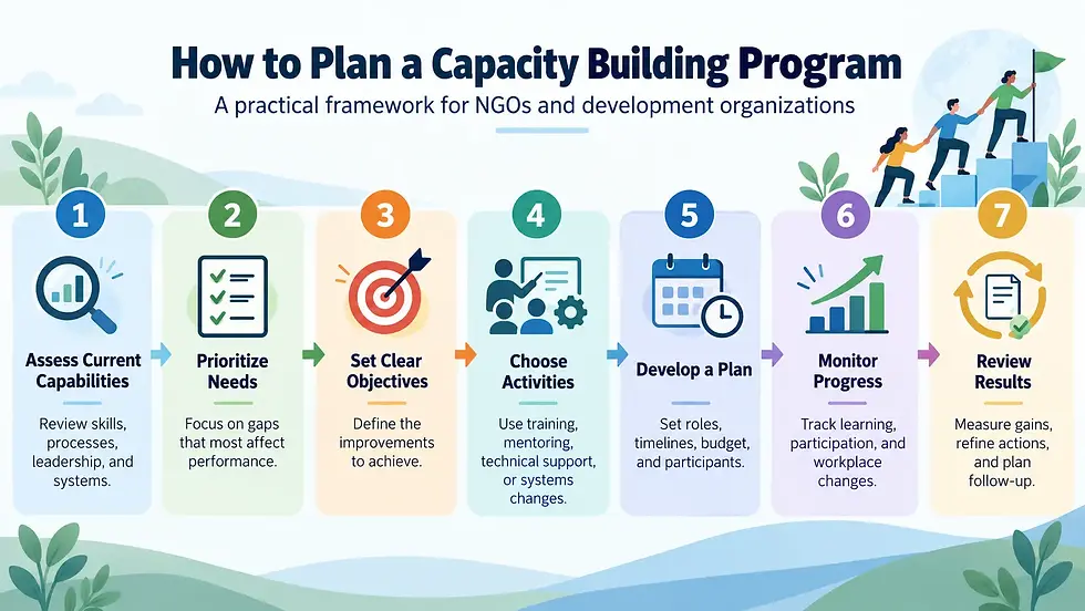 An infographic explaining about the steps to plan a capacity building program
