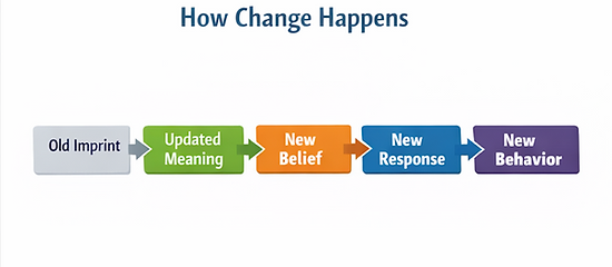 Diagram showing how changing emotional imprints can change anxiety, self-doubt and behaviour patterns.