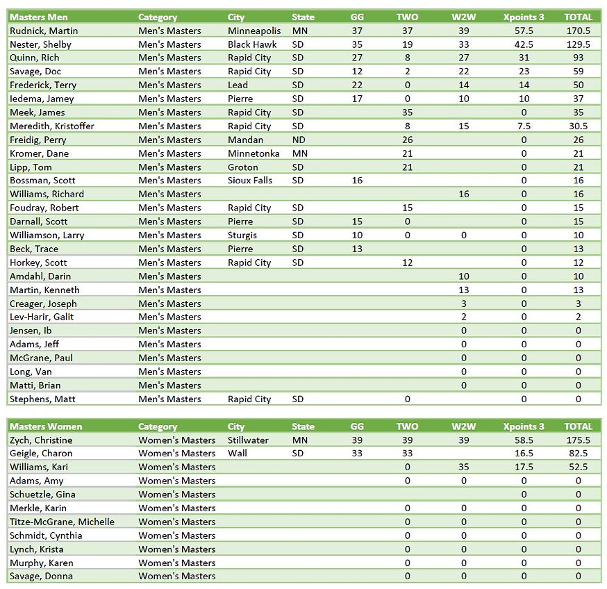 gtc masters results 10-8-25.jpg
