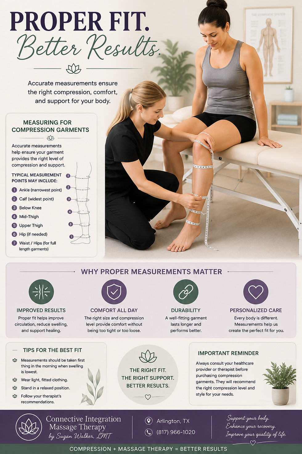 A therapist measures a woman's leg with a tape measure on a massage table. Text covers compression garment benefits and measurement tips.
