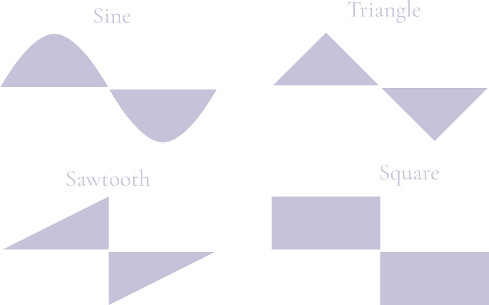 Part I : Waves and Frequencies