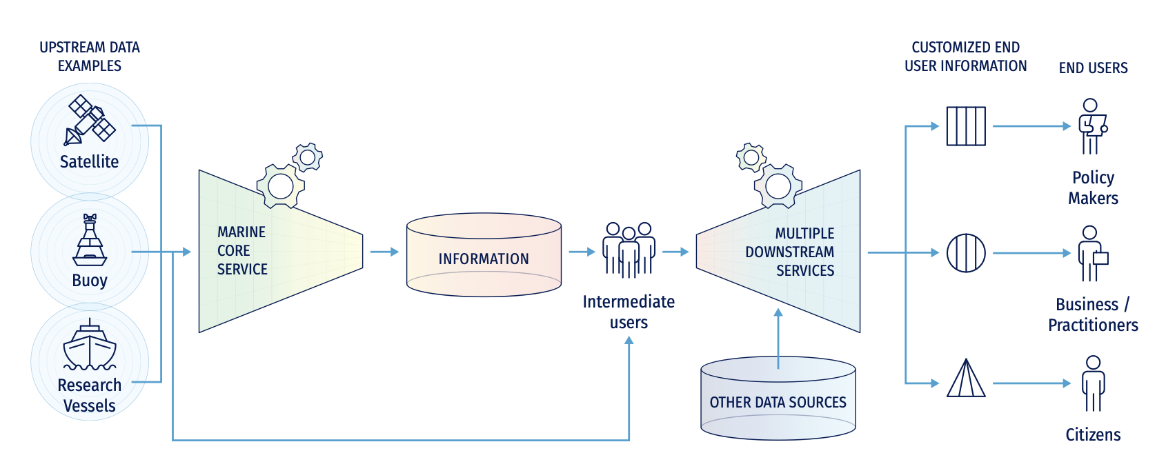 The Ocean Value Chain — from upstream data sources through the Marine Core Service to multiple downstream services for policy makers, businesses, and citizens
