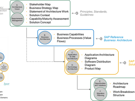 SAP Enterprise Architektur Framework und Methodik