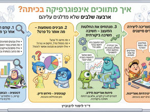 מודל 4 השלבים לתיווך אינפוגרפיקה ד״ר לימור ליבוביץ