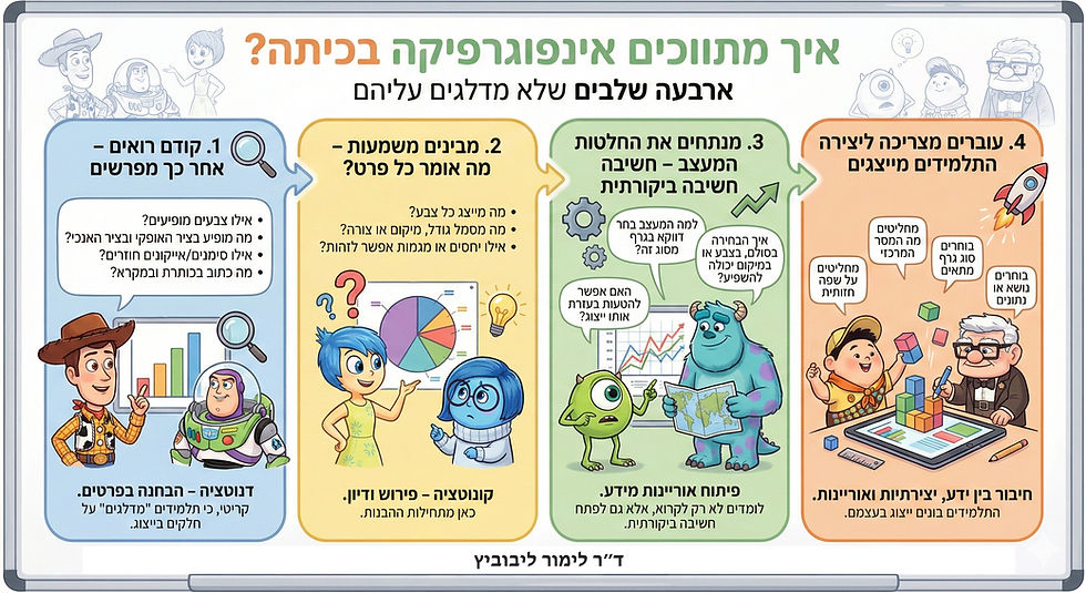 מודל 4 השלבים לתיווך אינפוגרפיקה ד״ר לימור ליבוביץ