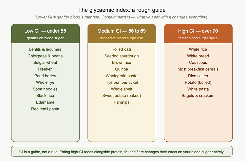 GI index table