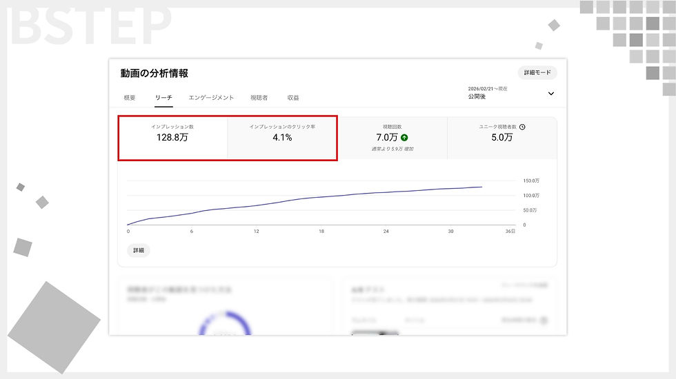 インプレッションとクリック率(CTR)