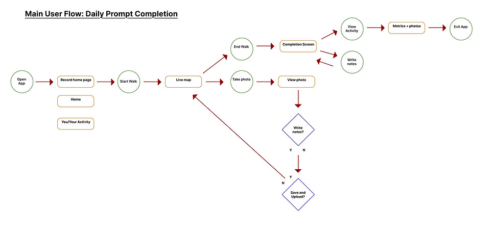 Main User Flow.jpg