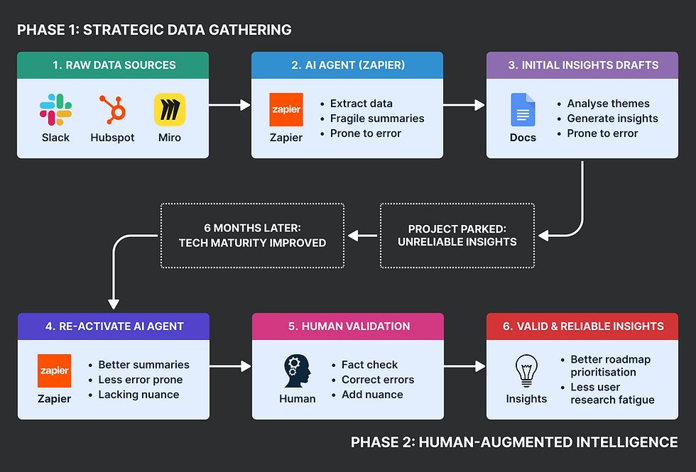 AI research process.png