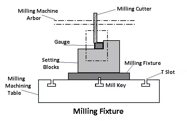 Milling Fixture