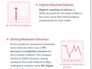 2020 Insights: What Global Meditation Data From 5 Million Sessions Reveals