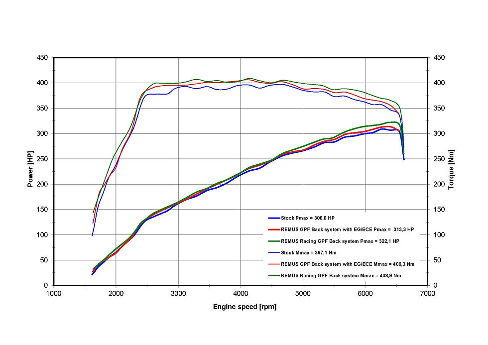 縮圖：AUDI 8Y S3 Sedan Racing GPF-back system