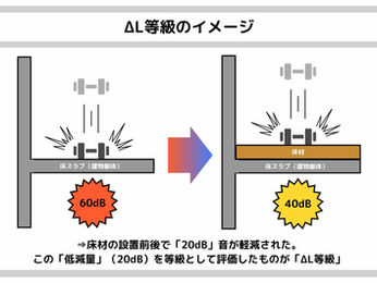 【図解】ΔL等級とは?~床材の床衝撃音低減性能を表す指標~