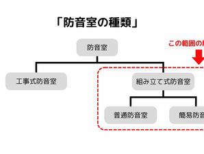 【まとめ】「組み立て式防音室」の値段相場について徹底調査しました！